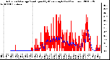 Milwaukee Weather Actual and Average Wind Speed by Minute mph (Last 24 Hours)