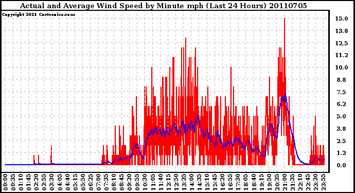 Milwaukee Weather Actual and Average Wind Speed by Minute mph (Last 24 Hours)