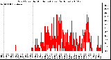 Milwaukee Weather Wind Speed by Minute mph (Last 24 Hours)