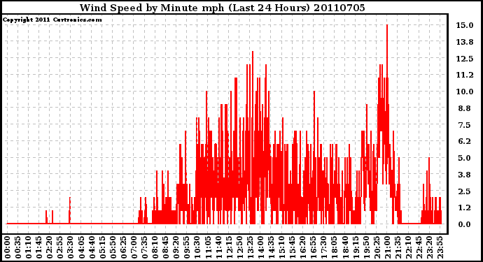 Milwaukee Weather Wind Speed by Minute mph (Last 24 Hours)