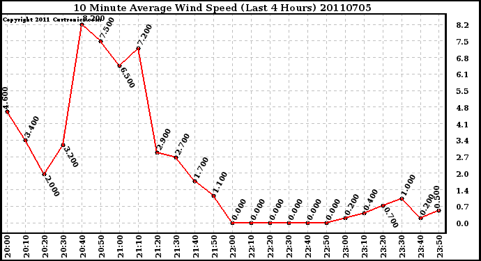 Milwaukee Weather 10 Minute Average Wind Speed (Last 4 Hours)