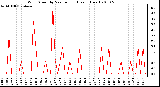 Milwaukee Weather Wind Speed by Minute mph (Last 1 Hour)