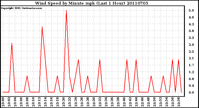 Milwaukee Weather Wind Speed by Minute mph (Last 1 Hour)