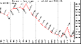 Milwaukee Weather Barometric Pressure per Hour (Last 24 Hours)