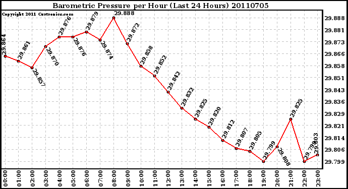 Milwaukee Weather Barometric Pressure per Hour (Last 24 Hours)