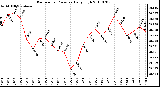 Milwaukee Weather Barometric Pressure Daily High