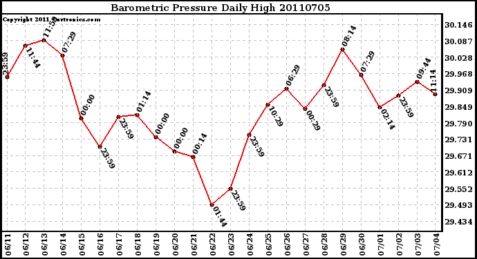 Milwaukee Weather Barometric Pressure Daily High