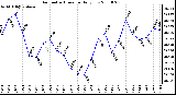 Milwaukee Weather Barometric Pressure Daily Low