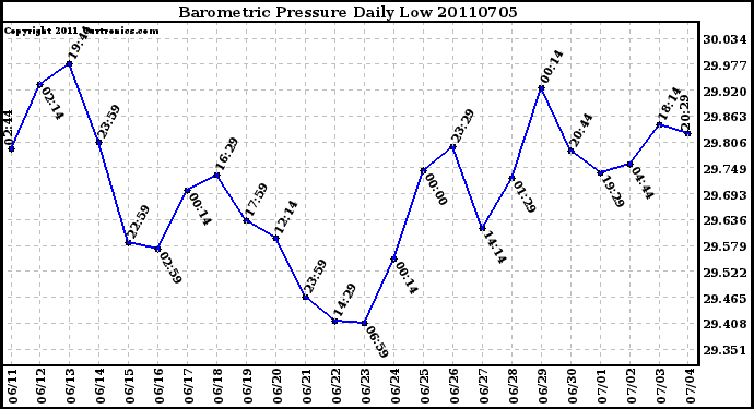 Milwaukee Weather Barometric Pressure Daily Low