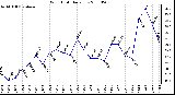 Milwaukee Weather Wind Chill Daily Low