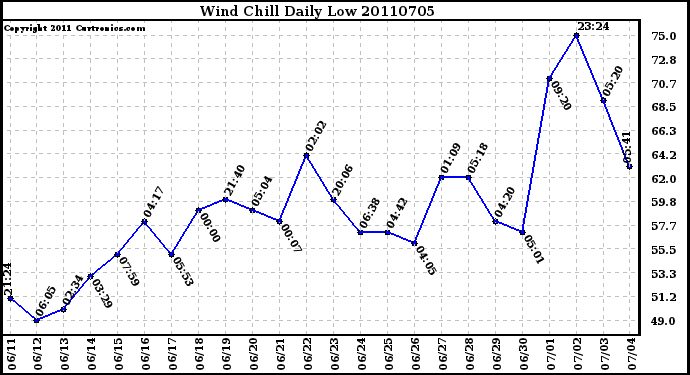 Milwaukee Weather Wind Chill Daily Low