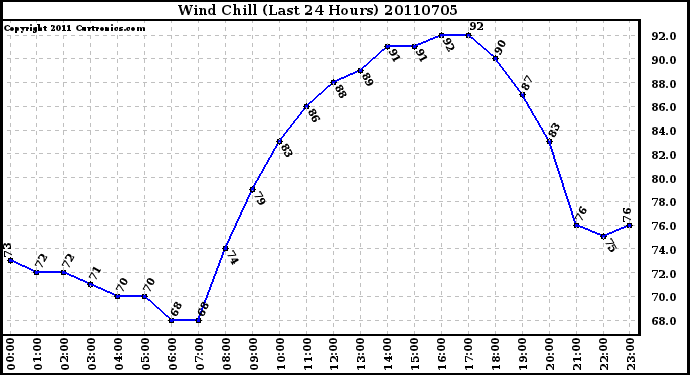 Milwaukee Weather Wind Chill (Last 24 Hours)