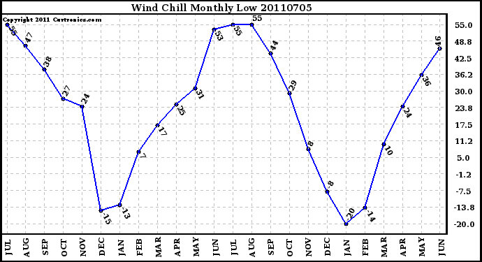 Milwaukee Weather Wind Chill Monthly Low