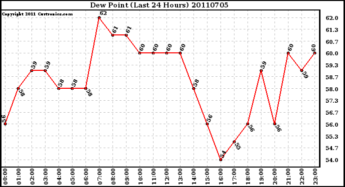 Milwaukee Weather Dew Point (Last 24 Hours)