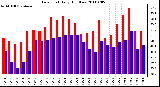 Milwaukee Weather Dew Point Daily High/Low