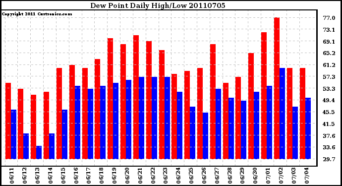 Milwaukee Weather Dew Point Daily High/Low