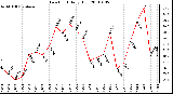 Milwaukee Weather Dew Point Daily High