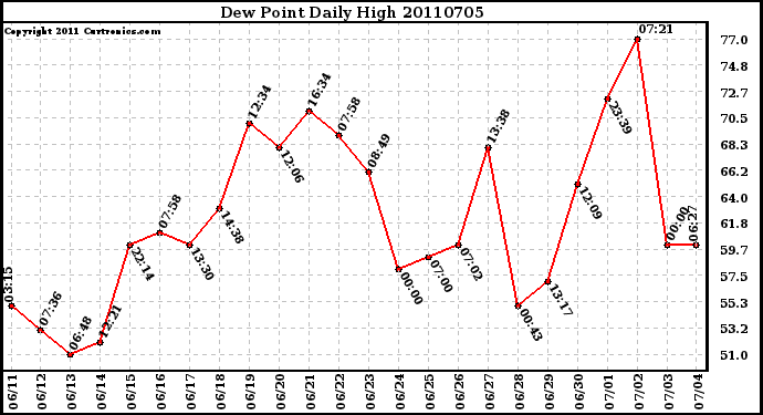 Milwaukee Weather Dew Point Daily High