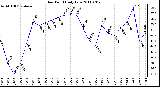 Milwaukee Weather Dew Point Daily Low