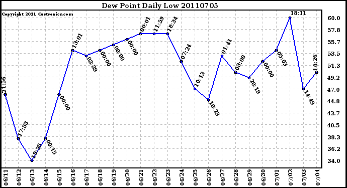 Milwaukee Weather Dew Point Daily Low