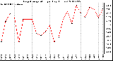 Milwaukee Weather Evapotranspiration per Day (Inches)