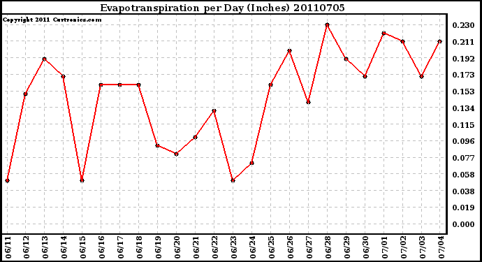 Milwaukee Weather Evapotranspiration per Day (Inches)