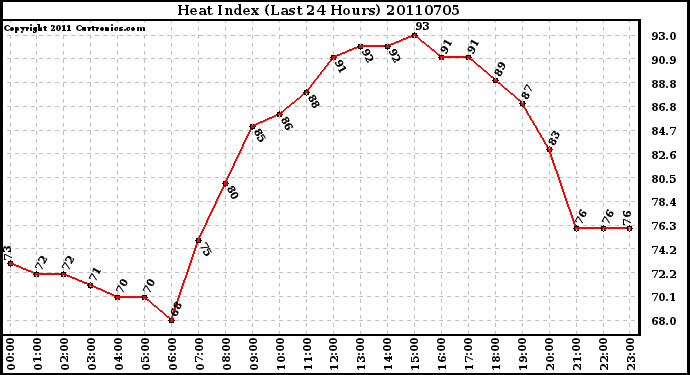 Milwaukee Weather Heat Index (Last 24 Hours)