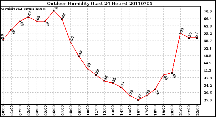 Milwaukee Weather Outdoor Humidity (Last 24 Hours)