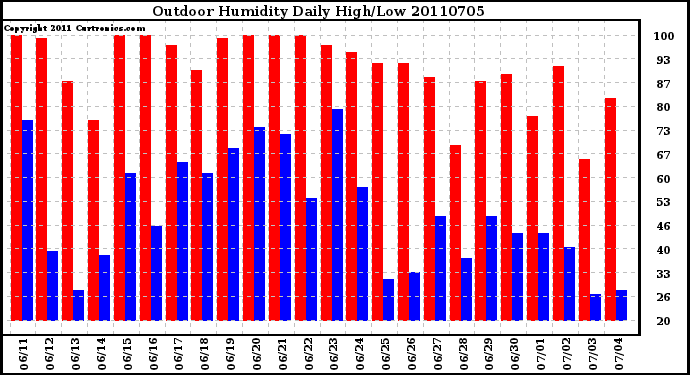 Milwaukee Weather Outdoor Humidity Daily High/Low