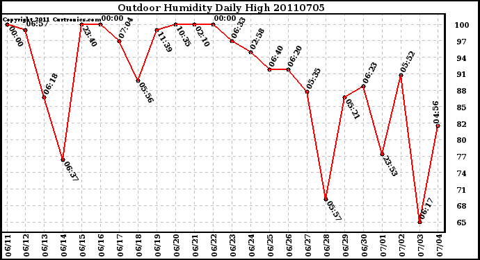 Milwaukee Weather Outdoor Humidity Daily High