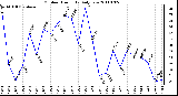 Milwaukee Weather Outdoor Humidity Daily Low