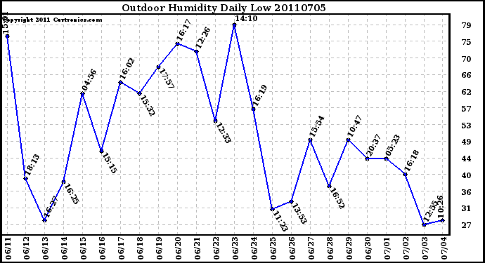 Milwaukee Weather Outdoor Humidity Daily Low