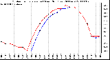 Milwaukee Weather Outdoor Temperature (vs) Wind Chill (Last 24 Hours)