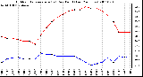 Milwaukee Weather Outdoor Temperature (vs) Dew Point (Last 24 Hours)