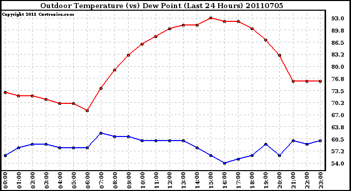 Milwaukee Weather Outdoor Temperature (vs) Dew Point (Last 24 Hours)