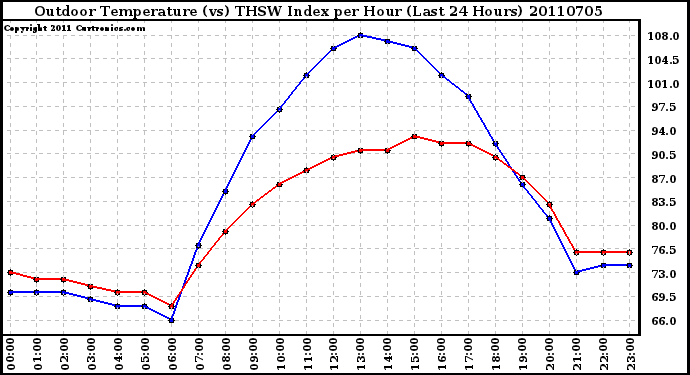 Milwaukee Weather Outdoor Temperature (vs) THSW Index per Hour (Last 24 Hours)