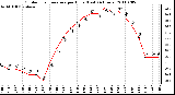 Milwaukee Weather Outdoor Temperature per Hour (Last 24 Hours)