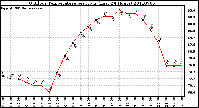 Milwaukee Weather Outdoor Temperature per Hour (Last 24 Hours)