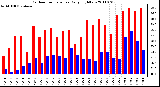 Milwaukee Weather Outdoor Temperature Daily High/Low