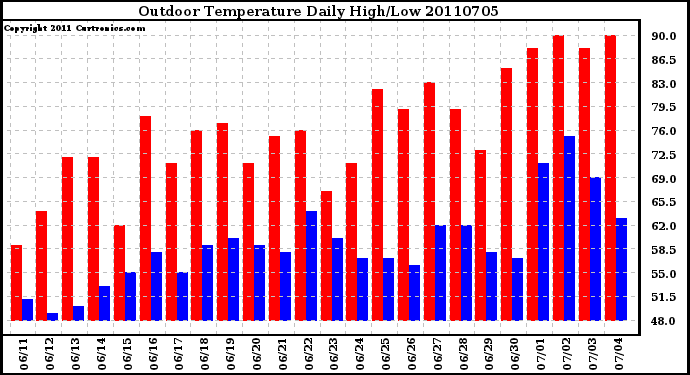 Milwaukee Weather Outdoor Temperature Daily High/Low