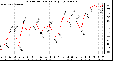 Milwaukee Weather Outdoor Temperature Daily High