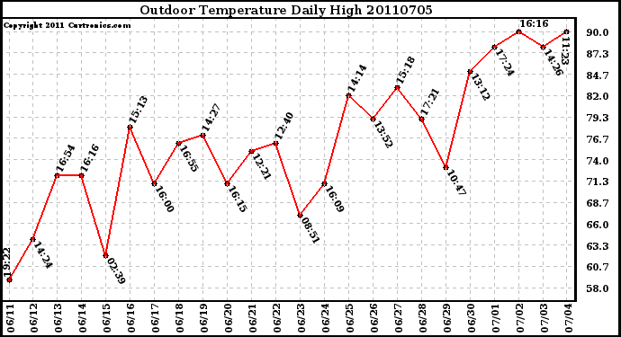 Milwaukee Weather Outdoor Temperature Daily High