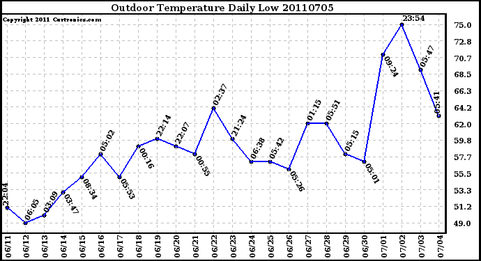 Milwaukee Weather Outdoor Temperature Daily Low