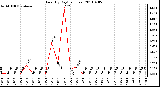 Milwaukee Weather Rain (By Day) (inches)