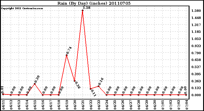 Milwaukee Weather Rain (By Day) (inches)