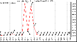 Milwaukee Weather Rain Rate Daily High (Inches/Hour)