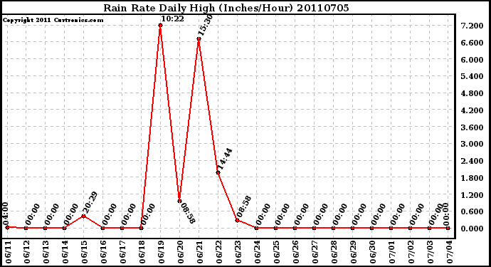 Milwaukee Weather Rain Rate Daily High (Inches/Hour)