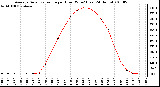 Milwaukee Weather Average Solar Radiation per Hour W/m2 (Last 24 Hours)