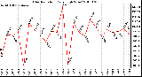 Milwaukee Weather Solar Radiation Daily High W/m2