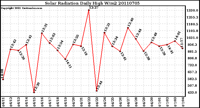 Milwaukee Weather Solar Radiation Daily High W/m2